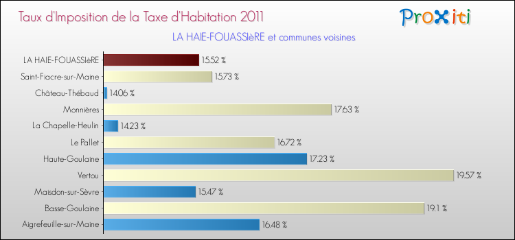 Taux d'imposition de la taxe d'habitation 2011 pour LA HAIE-FOUASSIèRE et les communes proches Comparaison des taux d'imposition de la taxe d'habitation 2011 pour LA HAIE-FOUASSIèRE et les communes voisines