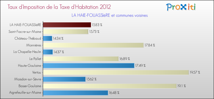 Taux d'imposition de la taxe d'habitation 2012 pour LA HAIE-FOUASSIèRE et les communes proches Comparaison des taux d'imposition de la taxe d'habitation 2012 pour LA HAIE-FOUASSIèRE et les communes voisines