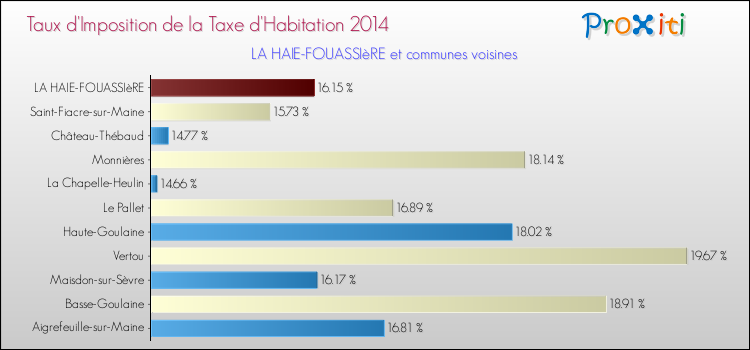 Taux d'imposition de la taxe d'habitation 2014 pour LA HAIE-FOUASSIèRE et les communes proches Comparaison des taux d'imposition de la taxe d'habitation 2014 pour LA HAIE-FOUASSIèRE et les communes voisines