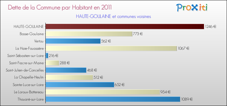 Dette par habitant de la commune en 2011 pour HAUTE-GOULAINE et les communes proches Comparaison de la dette par habitant de la commune en 2011 pour HAUTE-GOULAINE et les communes voisines