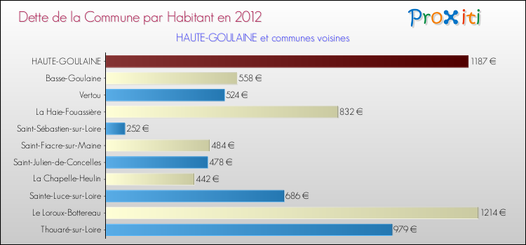 Dette par habitant de la commune en 2012 pour HAUTE-GOULAINE et les communes proches Comparaison de la dette par habitant de la commune en 2012 pour HAUTE-GOULAINE et les communes voisines