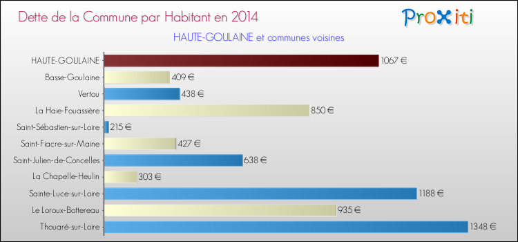 Dette par habitant de la commune en 2014 pour HAUTE-GOULAINE et les communes proches Comparaison de la dette par habitant de la commune en 2014 pour HAUTE-GOULAINE et les communes voisines