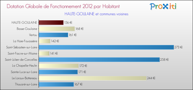 Montant des dotations globales de fonctionnement DGF par Habitant pour HAUTE-GOULAINE et les communes proches Comparaison des des dotations globales de fonctionnement DGF par habitant pour HAUTE-GOULAINE et les communes voisines