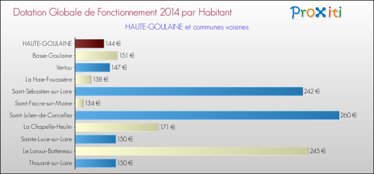 Montant des dotations globales de fonctionnement DGF par Habitant pour HAUTE-GOULAINE et les communes proches en 2014. Comparaison des des dotations globales de fonctionnement DGF par habitant pour HAUTE-GOULAINE et les communes voisines en 2014.