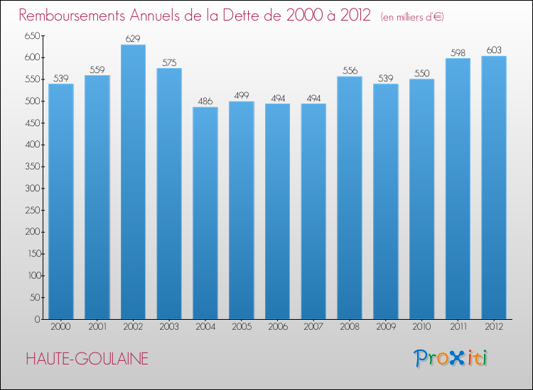 Evolution de l'annuité de la dette pour la commune de HAUTE-GOULAINE de 2000 à 2012 Annuités de la dette pour HAUTE-GOULAINE de 2000 à 2012