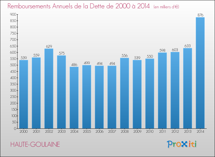 Evolution de l'annuité de la dette pour la commune de HAUTE-GOULAINE de 2000 à 2014 Annuités de la dette pour HAUTE-GOULAINE de 2000 à 2014