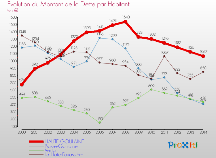 Evolution de la dette par habitant pour la commune de HAUTE-GOULAINE et les communes proches de 2000 à 2014 Comparaison de la dette par habitant pour HAUTE-GOULAINE et les communes voisines de 2000 à 2014