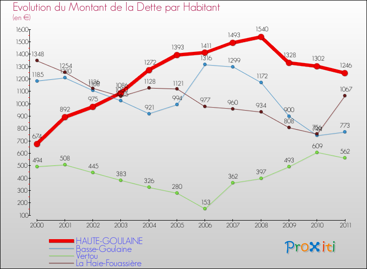 Evolution de la dette par habitant pour la commune de HAUTE-GOULAINE et les communes proches Comparaison de la dette par habitant pour HAUTE-GOULAINE et les communes voisines