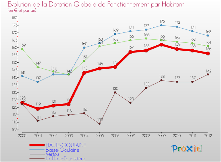 Evolution et montant de la dotation globale de fonctionnement par Habitant pour HAUTE-GOULAINE et les communes proches Comparaison des dotations globales de fonctionnement par habitant pour HAUTE-GOULAINE et les communes voisines