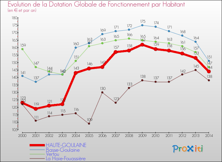 Evolution et montant de la dotation globale de fonctionnement par Habitant pour HAUTE-GOULAINE et les communes proches de 2000 à 2014. Comparaison des dotations globales de fonctionnement par habitant pour HAUTE-GOULAINE et les communes voisines de 2000 à 2014.