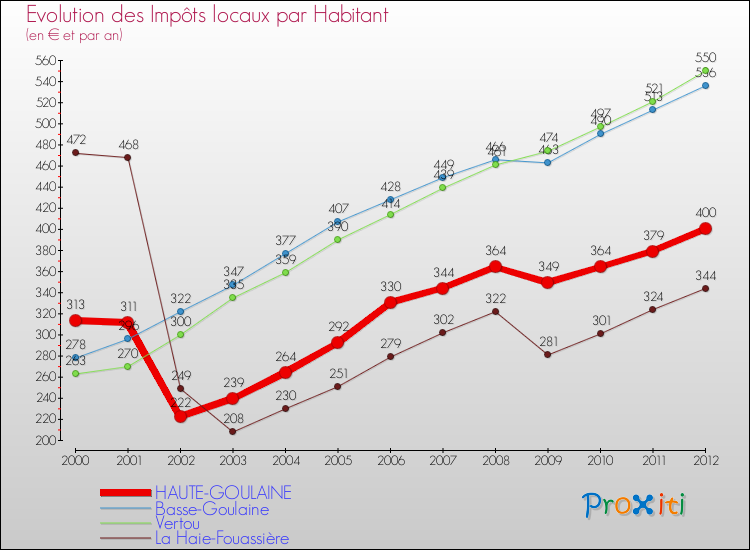 Evolution et montant des impôts locaux par Habitant pour HAUTE-GOULAINE et les communes proches Comparaison des impôts locaux par habitant pour HAUTE-GOULAINE et les communes voisines