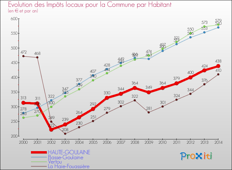 Evolution et montant des impôts locaux par Habitant pour HAUTE-GOULAINE et les communes proches de 2000 à 2014 Comparaison des impôts locaux par habitant pour HAUTE-GOULAINE et les communes voisines de 2000 à 2014