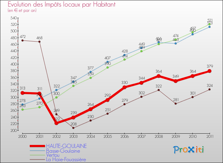Evolution et montant des impôts locaux par Habitant pour HAUTE-GOULAINE et les communes proches Comparaison des impôts locaux par habitant pour HAUTE-GOULAINE et les communes voisines