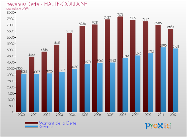 Evolution comparée de la dette et des revenus pour la commune de HAUTE-GOULAINE de 2000 à 2012 Comparaison de la dette et des revenus pour HAUTE-GOULAINE de 2000 à 2012