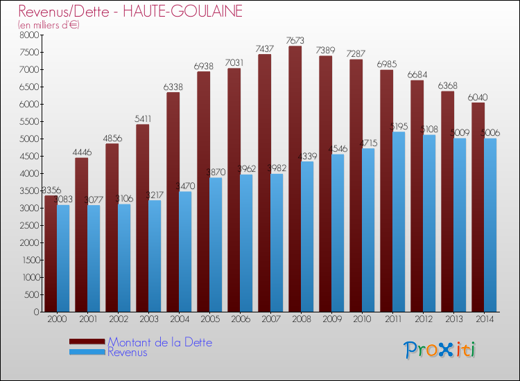 Evolution comparée de la dette et des revenus pour la commune de HAUTE-GOULAINE de 2000 à 2014 Comparaison de la dette et des revenus pour HAUTE-GOULAINE de 2000 à 2014