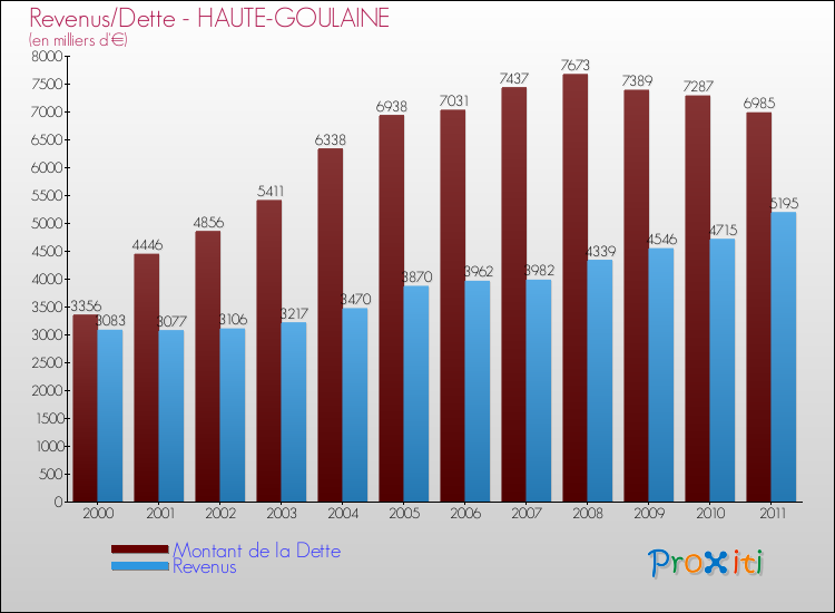Evolution comparée de la dette et des revenus pour la commune de HAUTE-GOULAINE de 2000 à 2011 Comparaison de la dette et des revenus pour HAUTE-GOULAINE de 2000 à 2011
