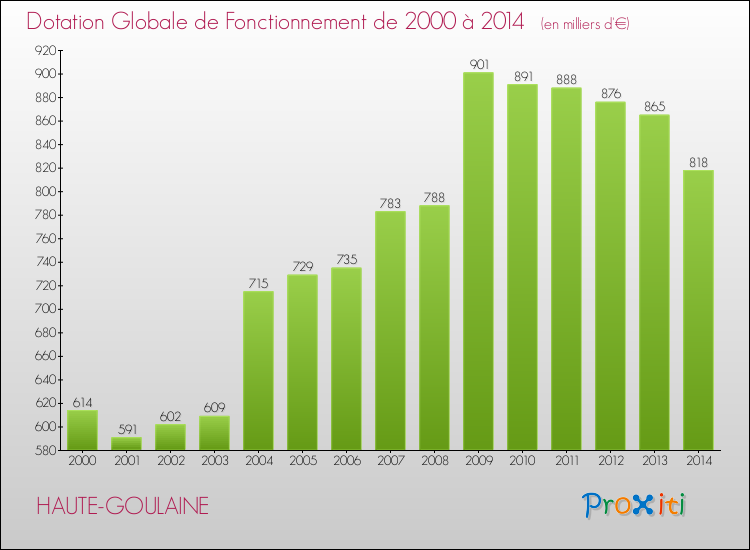 Evolution du montant de la Dotation Globale de Fonctionnement pour la commune de HAUTE-GOULAINE de 2000 à 2014 Evolution du montant de la Dotation Globale de Fonctionnement pour HAUTE-GOULAINE de 2000 à 2014
