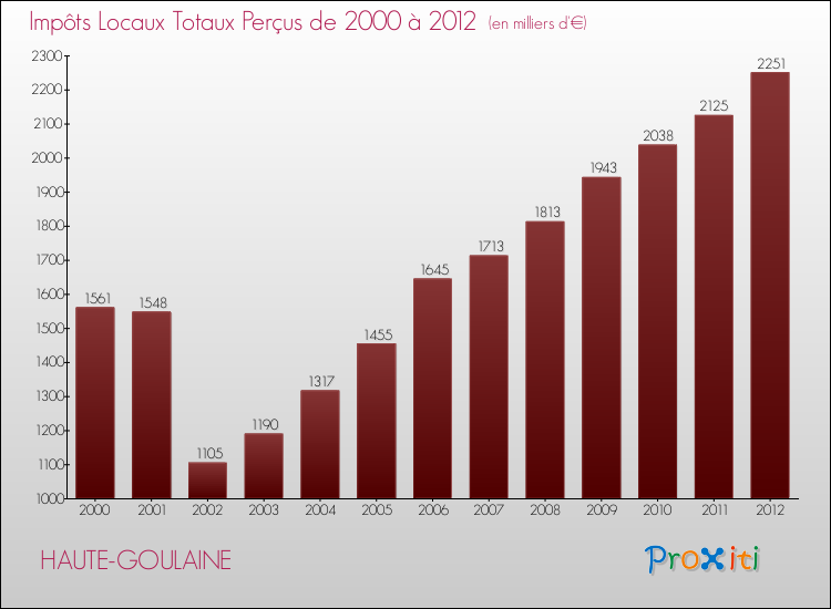 Evolution des Impôts Locaux pour la commune de HAUTE-GOULAINE de 2000 à 2012 Evolution des Impôts Locaux pour HAUTE-GOULAINE de 2000 à 2012