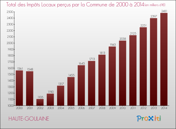 Evolution des Impôts Locaux pour la commune de HAUTE-GOULAINE de 2000 à 2014 Evolution des Impôts Locaux pour HAUTE-GOULAINE de 2000 à 2014