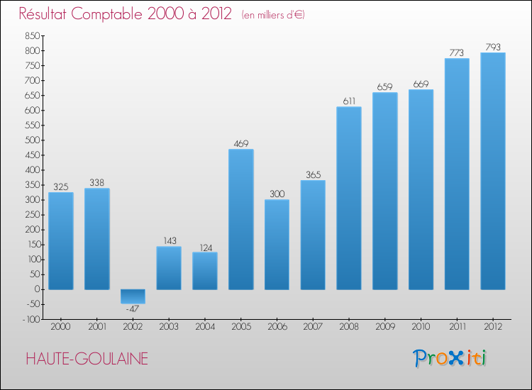 Evolution du résultat comptable pour la commune de HAUTE-GOULAINE de 2000 à 2012 Evolution du résultat comptable pour HAUTE-GOULAINE de 2000 à 2012