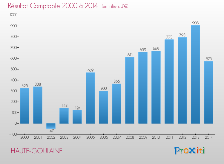 Evolution du résultat comptable pour la commune de HAUTE-GOULAINE de 2000 à 2014 Evolution du résultat comptable pour HAUTE-GOULAINE de 2000 à 2014