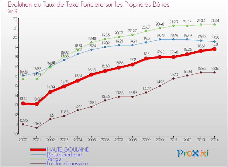 Evolution du taux de la taxe foncière sur le bati pour HAUTE-GOULAINE et les communes proches de 2000 à 2014 Comparaison des taux de taxe foncière sur le bati pour HAUTE-GOULAINE et les communes voisines de 2000 à 2014