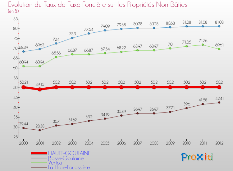 Evolution du taux de la taxe foncière sur les immeubles et terrains non batis pour HAUTE-GOULAINE et les communes proches de 2000 à 2012 Comparaison des taux de la taxe foncière sur les immeubles et terrains non batis pour HAUTE-GOULAINE et les communes voisines de 2000 à 2012