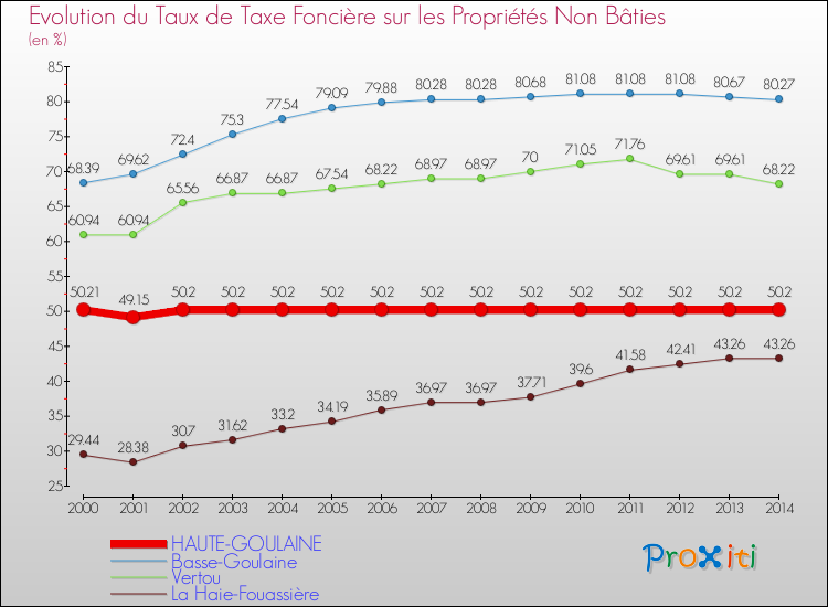 Evolution du taux de la taxe foncière sur les immeubles et terrains non batis pour HAUTE-GOULAINE et les communes proches de 2000 à 2014 Comparaison des taux de la taxe foncière sur les immeubles et terrains non batis pour HAUTE-GOULAINE et les communes voisines de 2000 à 2014
