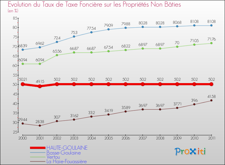 Evolution du taux de la taxe foncière sur les immeubles et terrains non batis pour HAUTE-GOULAINE et les communes proches Comparaison des taux de la taxe foncière sur les immeubles et terrains non batis pour HAUTE-GOULAINE et les communes voisines