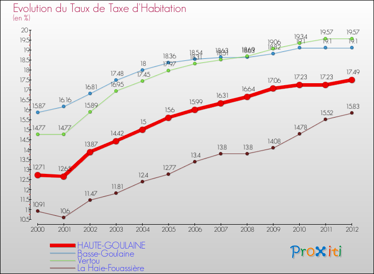 Evolution du taux de la taxe d'habitation pour HAUTE-GOULAINE et les communes proches Comparaison des taux de la taxe d'habitation pour HAUTE-GOULAINE et les communes voisines