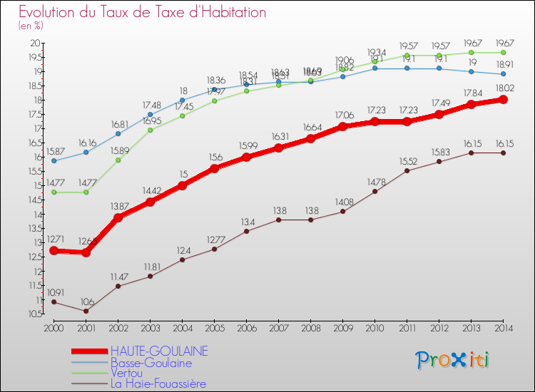 Evolution du taux de la taxe d'habitation pour HAUTE-GOULAINE et les communes proches de 2000 à 2014 Comparaison des taux de la taxe d'habitation pour HAUTE-GOULAINE et les communes voisines de 2000 à 2014