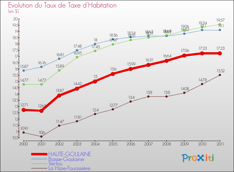 Evolution du taux de la taxe d'habitation pour HAUTE-GOULAINE et les communes proches Comparaison des taux de la taxe d'habitation pour HAUTE-GOULAINE et les communes voisines