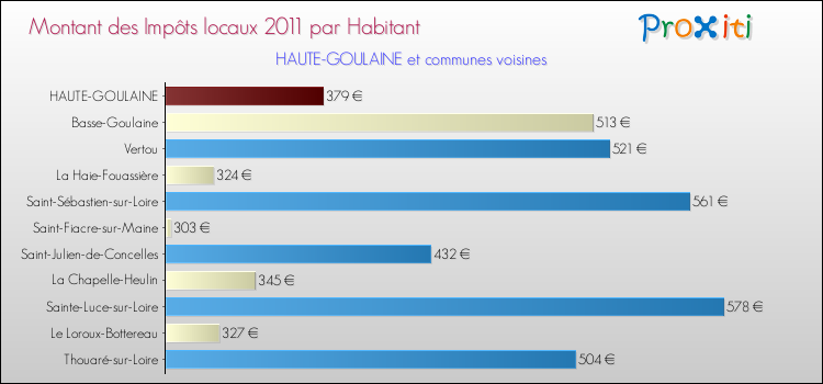 Montant des impôts locaux par Habitant pour HAUTE-GOULAINE et les communes proches Comparaison des impôts locaux par habitant pour HAUTE-GOULAINE et les communes voisines