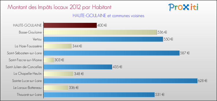 Montant des impôts locaux par Habitant pour HAUTE-GOULAINE et les communes proches Comparaison des impôts locaux par habitant pour HAUTE-GOULAINE et les communes voisines