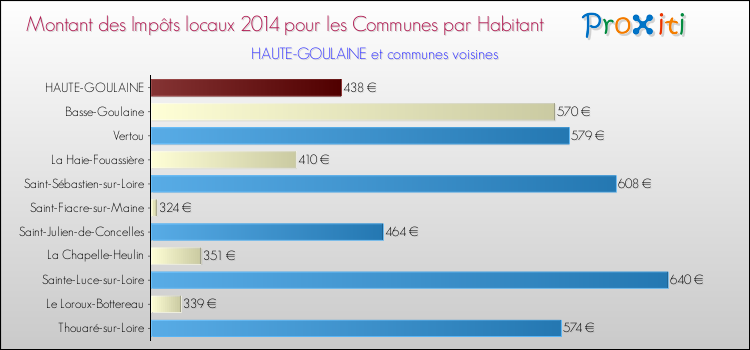 Montant des impôts locaux par Habitant pour HAUTE-GOULAINE et les communes proches en 2014 Comparaison des impôts locaux par habitant pour HAUTE-GOULAINE et les communes voisines en 2014