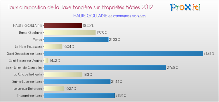 Taux d'imposition de la taxe foncière sur le bati 2012 pour HAUTE-GOULAINE et les communes proches Comparaison des taux d'imposition de la taxe foncière sur le bati 2012 pour HAUTE-GOULAINE et les communes voisines