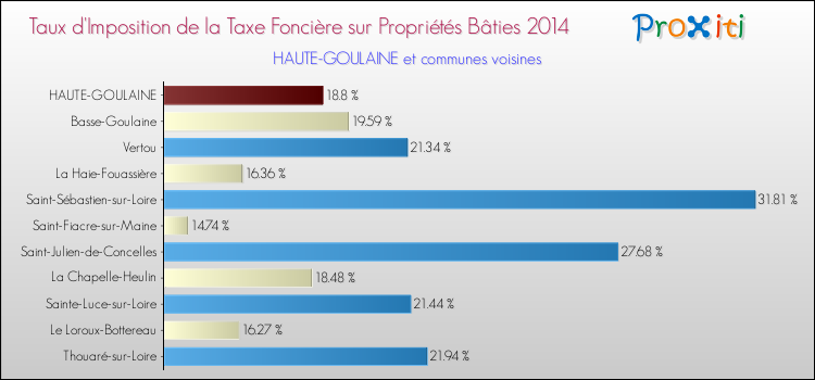 Taux d'imposition de la taxe foncière sur le bati 2014 pour HAUTE-GOULAINE et les communes proches Comparaison des taux d'imposition de la taxe foncière sur le bati 2014 pour HAUTE-GOULAINE et les communes voisines
