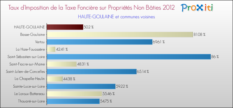 Taux d'imposition de la taxe foncière sur les immeubles et terrains non batis 2012 pour HAUTE-GOULAINE et les communes proches Comparaison des taux d'imposition de la taxe foncière sur les immeubles et terrains non batis 2012 pour HAUTE-GOULAINE et les communes voisines