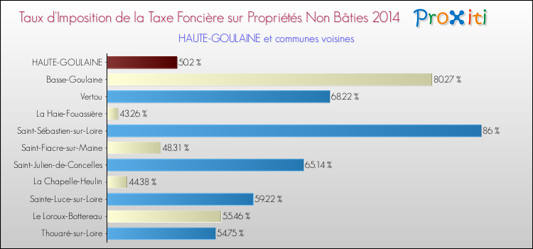 Taux d'imposition de la taxe foncière sur les immeubles et terrains non batis 2014 pour HAUTE-GOULAINE et les communes proches Comparaison des taux d'imposition de la taxe foncière sur les immeubles et terrains non batis 2014 pour HAUTE-GOULAINE et les communes voisines