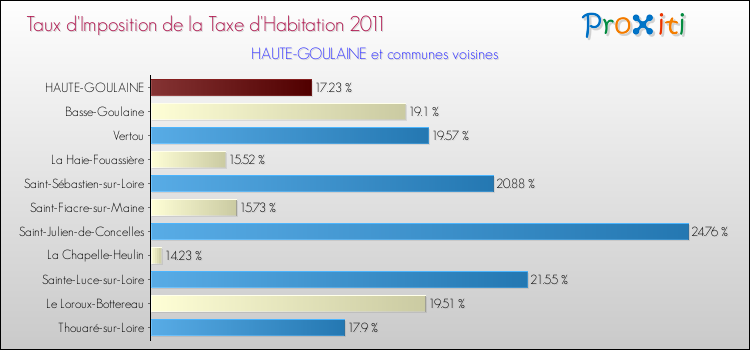 Taux d'imposition de la taxe d'habitation 2011 pour HAUTE-GOULAINE et les communes proches Comparaison des taux d'imposition de la taxe d'habitation 2011 pour HAUTE-GOULAINE et les communes voisines