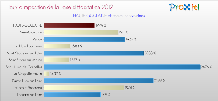 Taux d'imposition de la taxe d'habitation 2012 pour HAUTE-GOULAINE et les communes proches Comparaison des taux d'imposition de la taxe d'habitation 2012 pour HAUTE-GOULAINE et les communes voisines