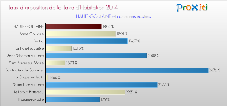 Taux d'imposition de la taxe d'habitation 2014 pour HAUTE-GOULAINE et les communes proches Comparaison des taux d'imposition de la taxe d'habitation 2014 pour HAUTE-GOULAINE et les communes voisines