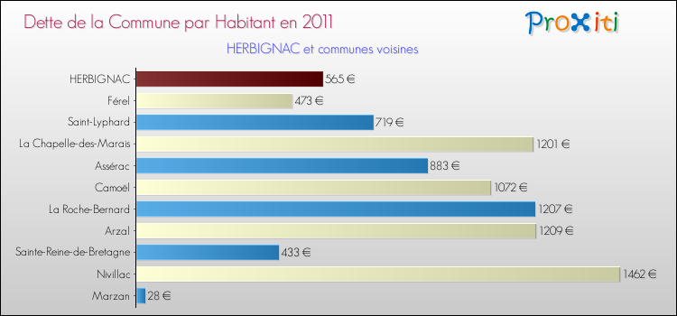 Dette par habitant de la commune en 2011 pour HERBIGNAC et les communes proches Comparaison de la dette par habitant de la commune en 2011 pour HERBIGNAC et les communes voisines
