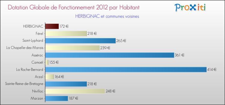Montant des dotations globales de fonctionnement DGF par Habitant pour HERBIGNAC et les communes proches Comparaison des des dotations globales de fonctionnement DGF par habitant pour HERBIGNAC et les communes voisines