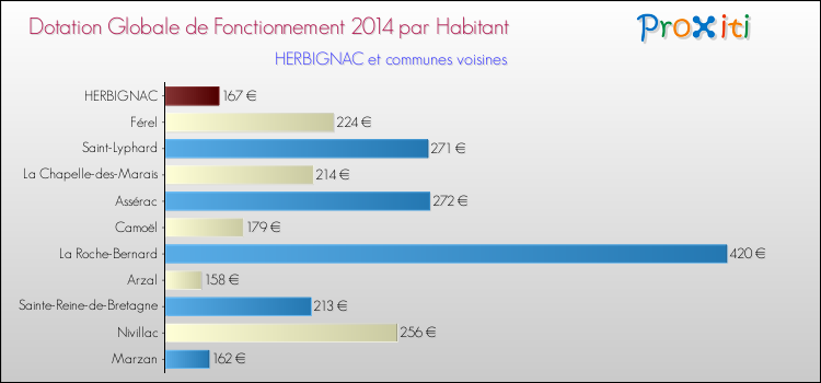 Montant des dotations globales de fonctionnement DGF par Habitant pour HERBIGNAC et les communes proches en 2014. Comparaison des des dotations globales de fonctionnement DGF par habitant pour HERBIGNAC et les communes voisines en 2014.