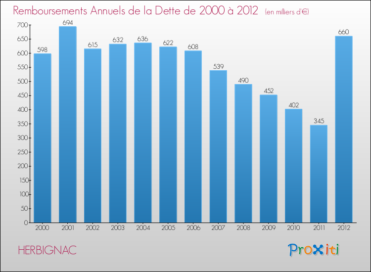 Evolution de l'annuité de la dette pour la commune de HERBIGNAC de 2000 à 2012 Annuités de la dette pour HERBIGNAC de 2000 à 2012