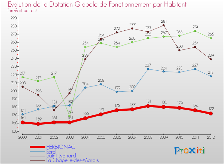 Evolution et montant de la dotation globale de fonctionnement par Habitant pour HERBIGNAC et les communes proches Comparaison des dotations globales de fonctionnement par habitant pour HERBIGNAC et les communes voisines