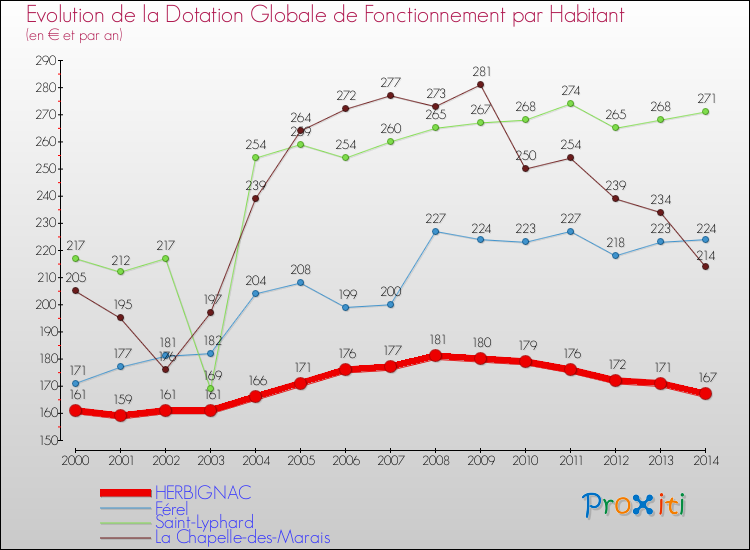 Evolution et montant de la dotation globale de fonctionnement par Habitant pour HERBIGNAC et les communes proches de 2000 à 2014. Comparaison des dotations globales de fonctionnement par habitant pour HERBIGNAC et les communes voisines de 2000 à 2014.