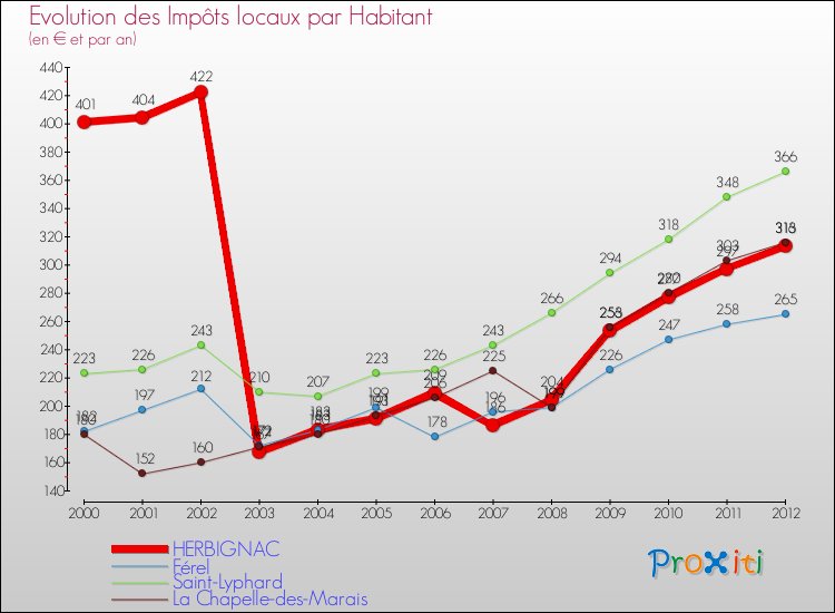Evolution et montant des impôts locaux par Habitant pour HERBIGNAC et les communes proches Comparaison des impôts locaux par habitant pour HERBIGNAC et les communes voisines