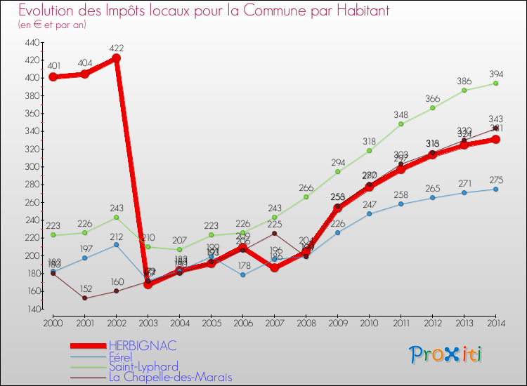 Evolution et montant des impôts locaux par Habitant pour HERBIGNAC et les communes proches de 2000 à 2014 Comparaison des impôts locaux par habitant pour HERBIGNAC et les communes voisines de 2000 à 2014